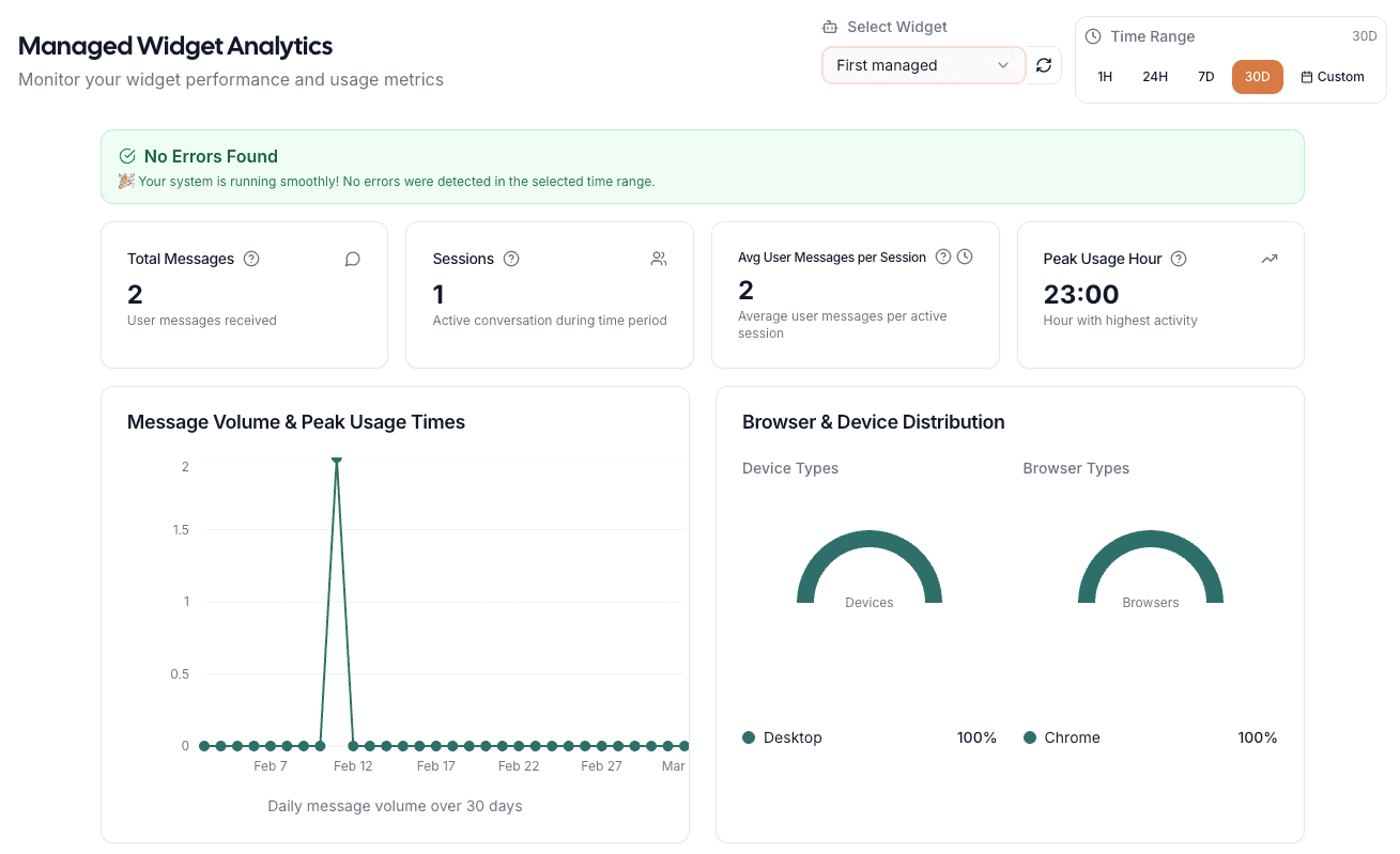 Managed Widget Analytics dashboard showing total messages, sessions, peak usage hour, a daily message volume chart and a browser and device breakdown